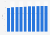 Mobile internet usage penetration in Germany from 2020 to 2029
