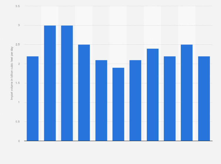 Statistic: Daily pipeline natural gas imports to Canada from 2010 to 2020 (in billion cubic feet)