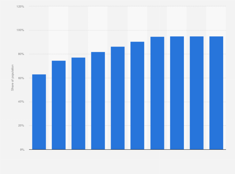 Statistic: Mobile internet user penetration in Romania from 2020 to 2029