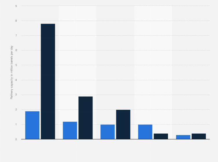 Statistic: Refinery capacity in the United States in 2014, by region and refinery type (in million barrels per day)*