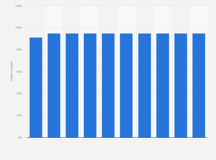 Statistic: Mobile internet usage penetration in Switzerland from 2020 to 2029