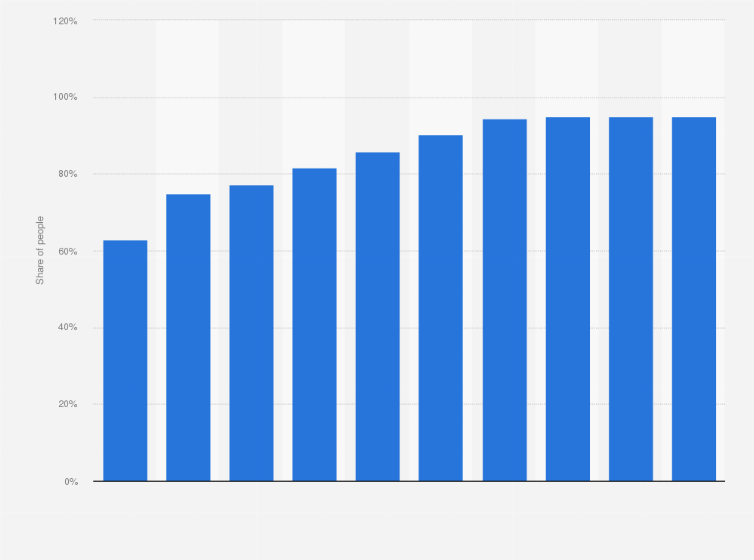 Statistic: Mobile internet user penetration in Turkey from 2020 to 2029