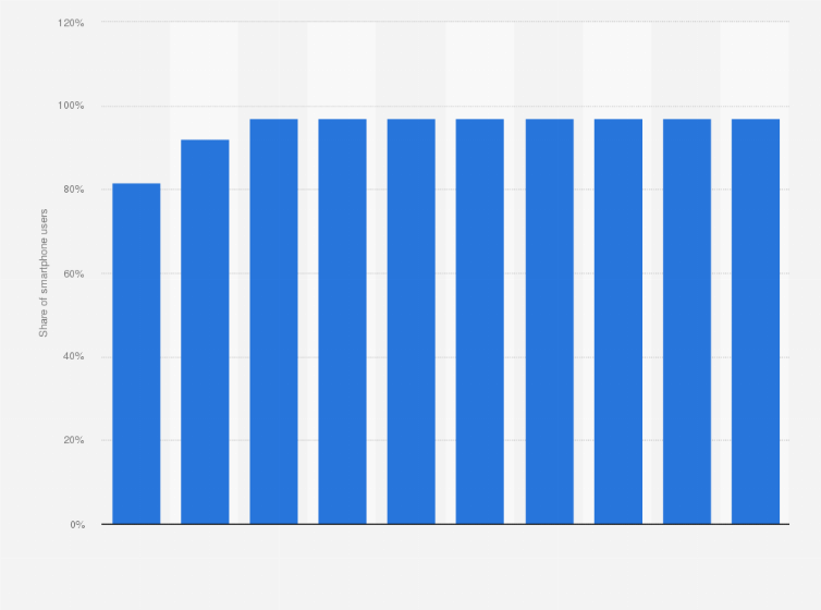 Statistic: Smartphone penetration rate in Czechia 2020-2029