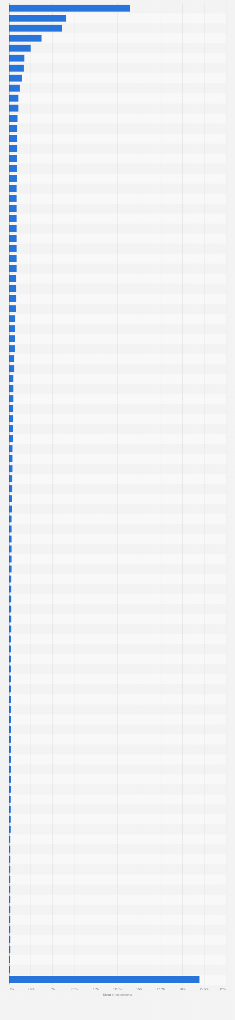 Statistic: Which airlines have you flown with during the last 12 months?