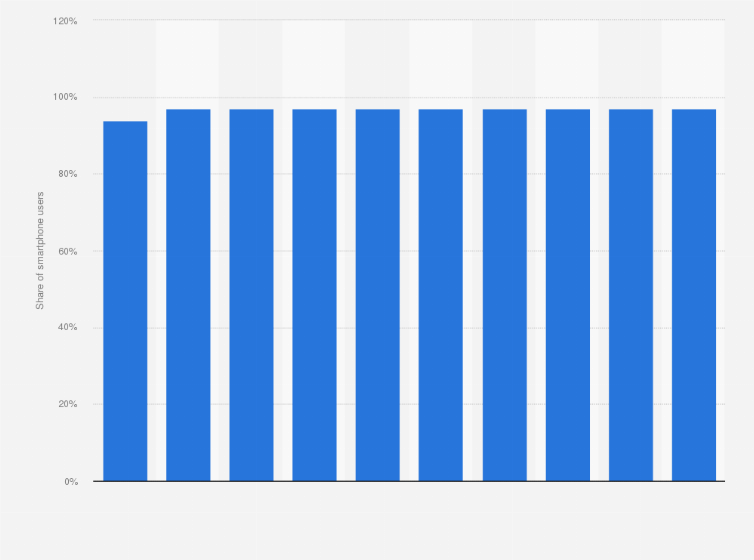 Statistic: Smartphone penetration rate in Spain 2020-2029