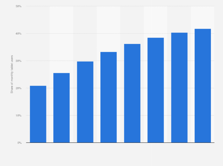 Statistic: Forecast of the tablet user penetration rate in Austria from 2014 to 2021