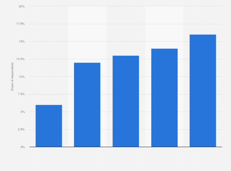 Statistic: Share of listeners of audiobooks in Finland in 2016, by age group