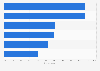 Most common online activities in Norway as of 2023