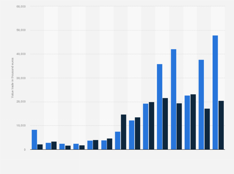 Statistic: Value of the import and export of vanilla in the Netherlands from 2008 to 2021 (in thousand euros)