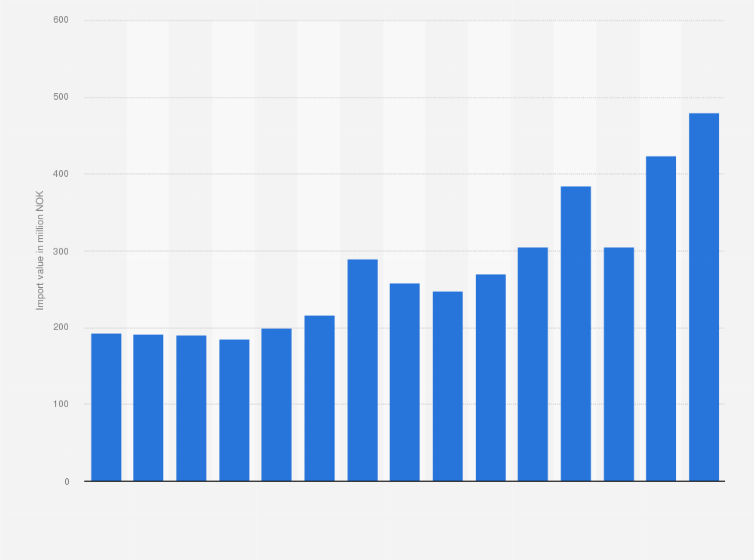 Statistic: Value of rice imported into Norway from 2009 to 2023 (in million NOK)