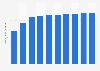 Number of Facebook users in Switzerland from 2019 to 2028 (in millions)