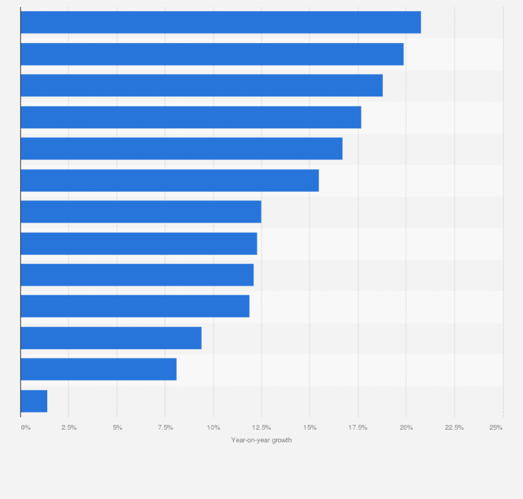 Statistic: Year-on-year revenue growth of leading e-retail categories in the United States in 2017