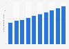 Number of social media users in France from 2020 to 2029 (in million users)