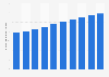 Number of social media users in Germany from 2020 to 2029 (in millions)