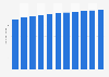 Forecast of social media user numbers in Norway from 2018 to 2028 (in million users)