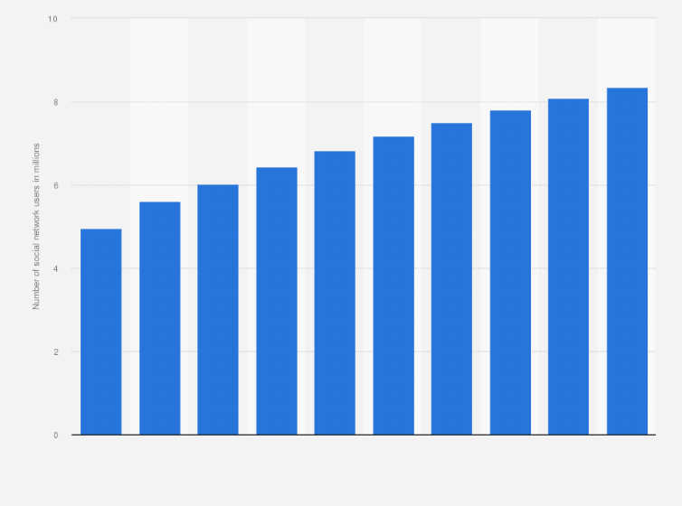 Statistic: Number of social media users in Portugal from 2020 to 2029 (in millions)