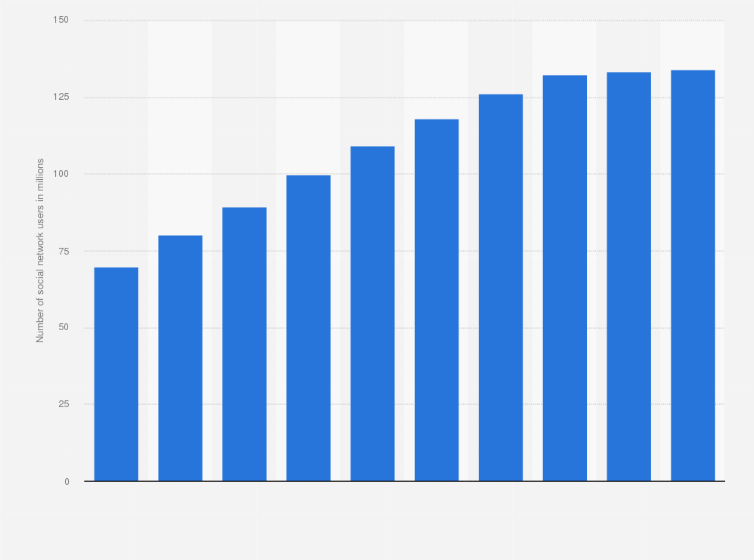 Statistic: Number of social network users in Russia from 2020 to 2029 (in millions)
