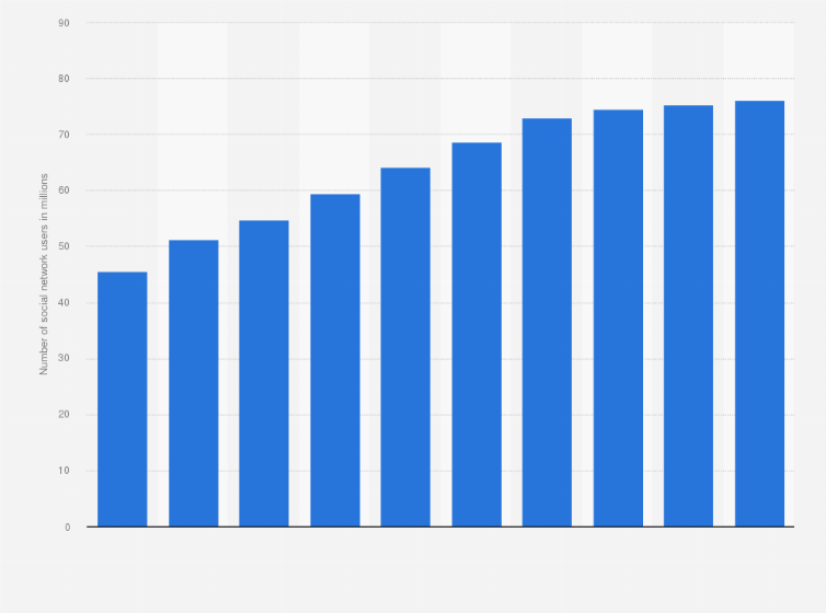 Statistic: Number of social network users in Turkey from 2020 to 2029 (in millions)