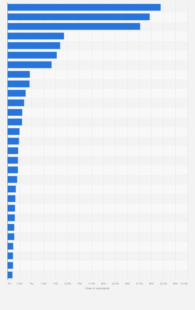 Statistic: Mexico: Of these hotel chains, which one(s) have you stayed at during the last 12 months?