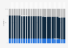 Age distribution of the population in Italy from 2002 to 2025