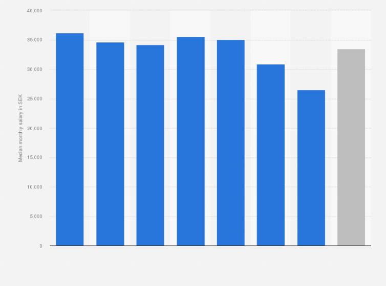 Statistic: Median monthly salary of employees in the film, radio and TV industry in Sweden in 2015, by year of birth (in SEK)