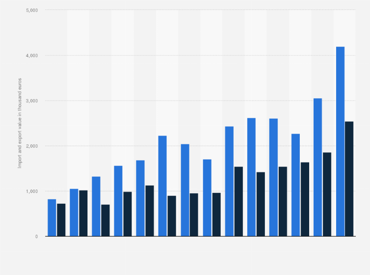 Statistic: Value of the import and export of thyme in the Netherlands from 2008 to 2021 (in thousand euros)