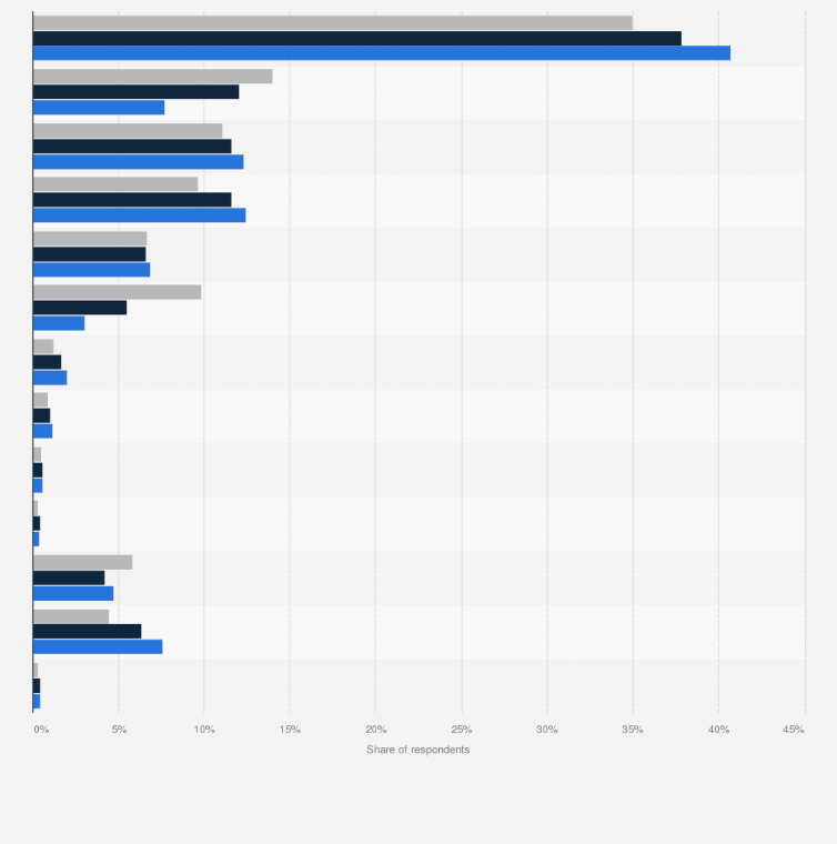 Statistic: Which social media do you use?