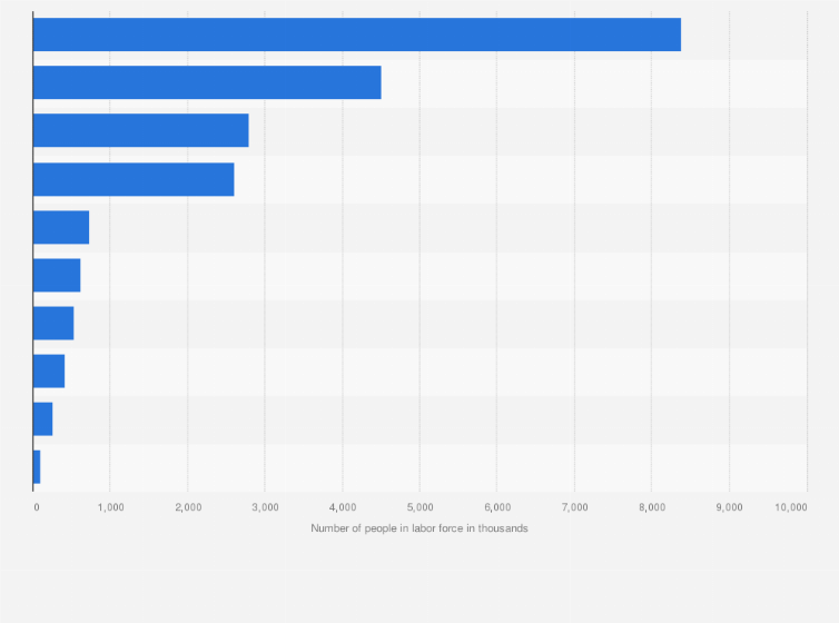 Statistic: Number of people in the labor force in Canada in 2023, by province (in 1,000s)