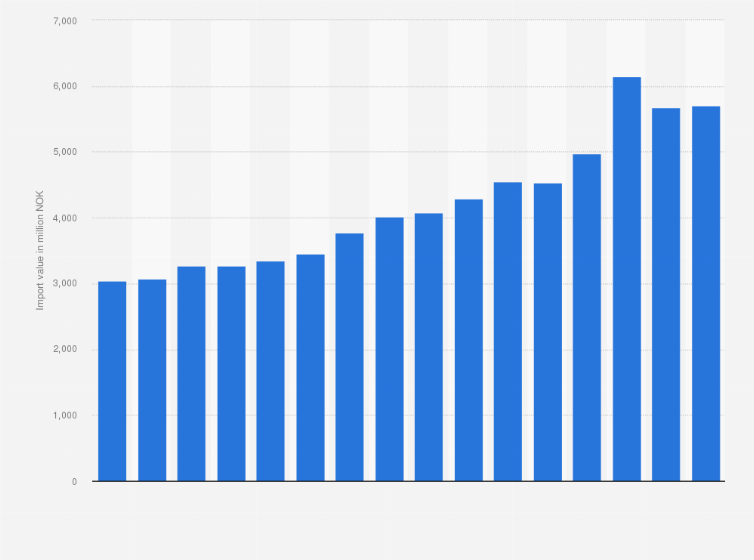 Statistic: Value of women's or girls' clothing of textile fabrics imported into Norway from 2009 to 2024 (in million NOK)