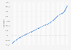 Population estimates for Ontario, Canada from 2000 to 2023