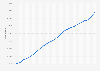 Population estimates for Alberta, Canada from 2000 to 2023