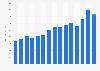 Value of footwear imported into Norway from 2009 to 2023 (in million NOK)