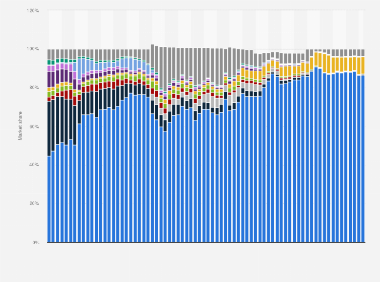 Statistic: Market share of mobile operating systems in Mozambique from January 2015 to February 2021*