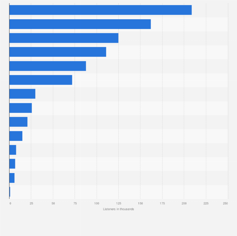 Statistic: Average number of individuals listening weekly to local radio stations in the Italian region Trentino-South Tyrol in 2019 (in 1,000)