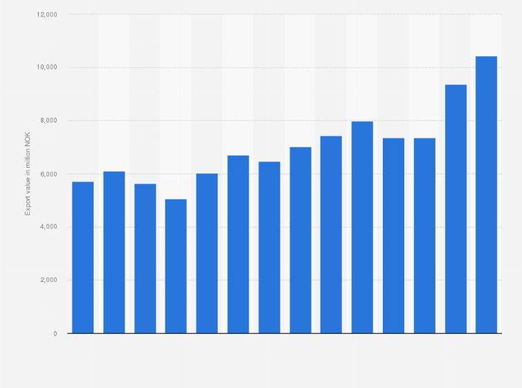 Statistic: Value of salted, dried or smoked fish and fish in brine exported from Norway from 2010 to 2023 (in million NOK)