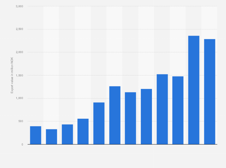Statistic: Value of crustaceans and mollusks exported from Norway from 2011 to 2022 (in million NOK)