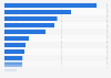 Daily audience reach of selected television channels in the Netherlands in 2022