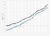 Total population in Denmark from 2000 to 2024, by gender (in millions)