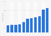 Market value of music exports in Finland from 2013 to 2023 (in million euros)