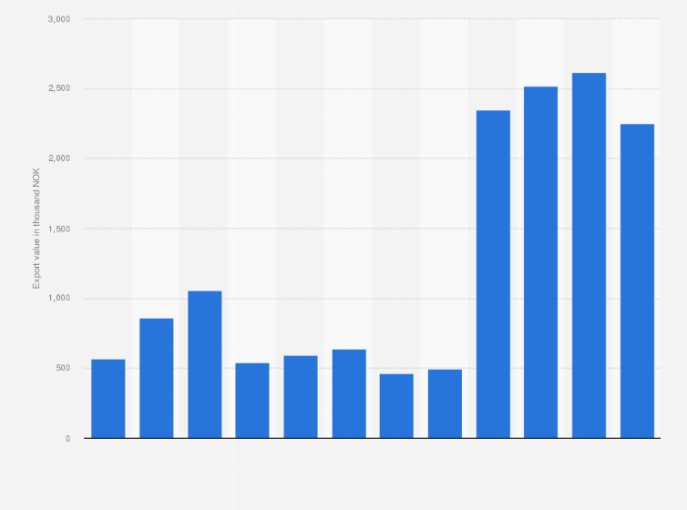 Statistic: Value of unmilled barley exported from Norway from 2009 to 2020 (in 1,000 NOK)