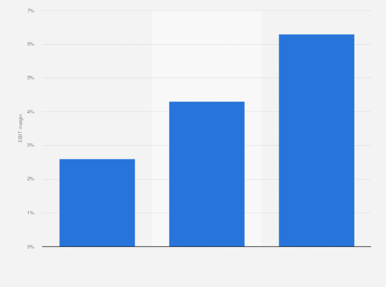 Statistic: Volkswagen's projected EBIT margin from 2015 to 2017