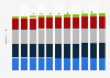 Total population in Denmark from 2014 to 2024, by age group (in millions)