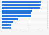 Daily audience reach of radio listening in the Netherlands in 2022, by selected radio stations