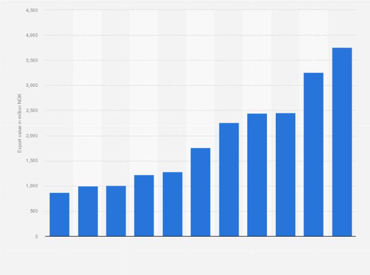 Statistic: Value of feeding stuff for animals exported from Norway from 2009 to 2019 (in million NOK)