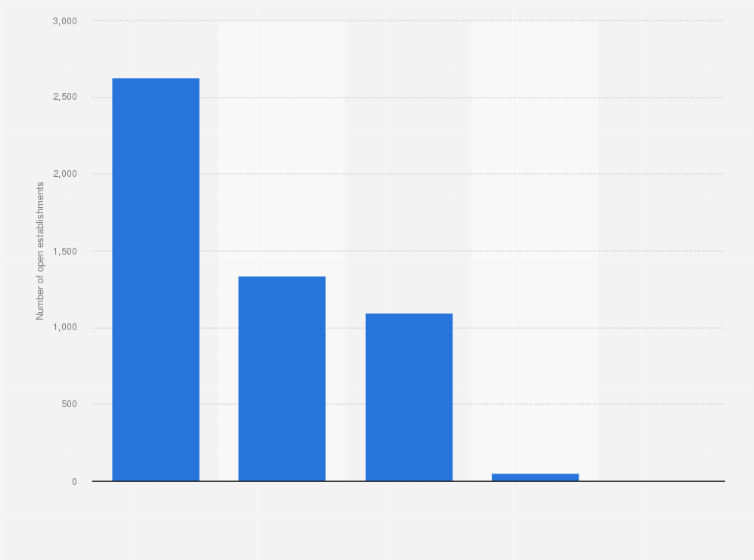 Statistic: Number of open guesthouses* in Germany in 2017, by establishment size