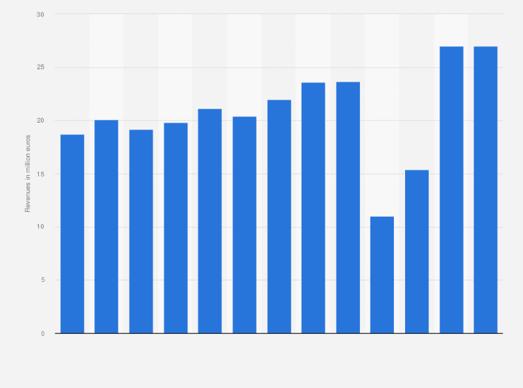Statistic: Expenditure on short trips in Germany from 2011 to 2023 (in million euros)