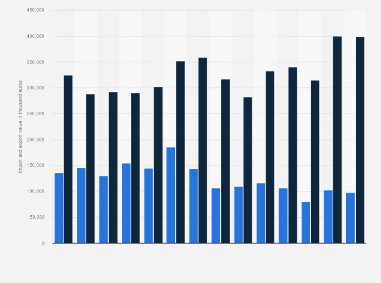 Statistic: Value of the import and export of pears in the Netherlands from 2008 to 2021 (in thousand euros)