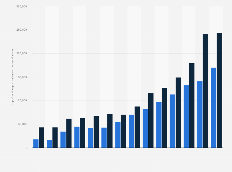 Statistic: Value of the import and export of blueberries in the Netherlands from 2008 to 2021 (in thousand euros)