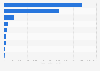 Media advertising spending in Norway in 2023, by medium (in million NOK)
