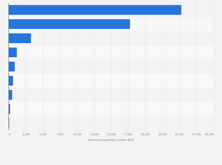 Statistic: Media advertising spending in Norway in 2023, by medium (in million NOK)